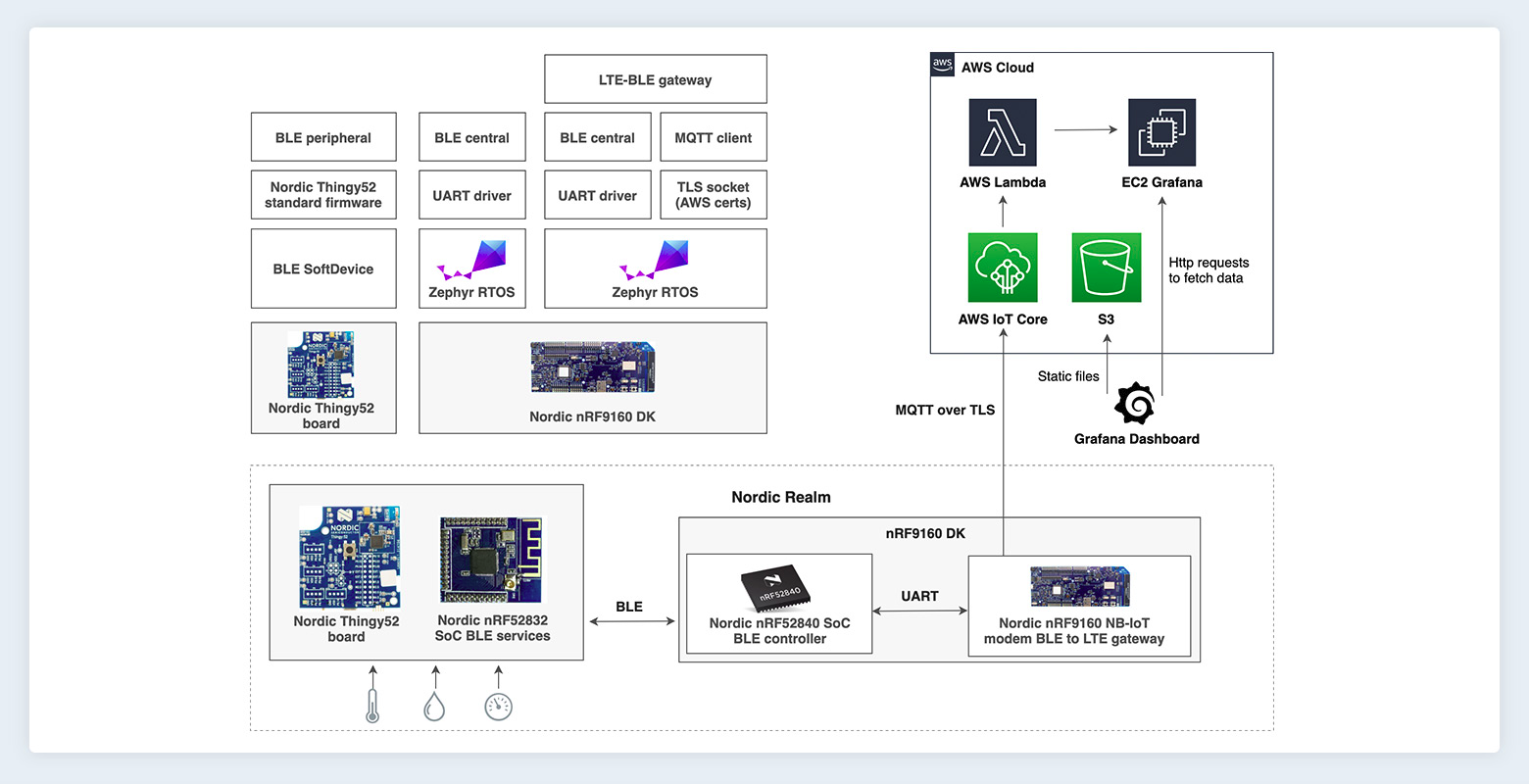 NBIoT Nordic Semiconductor and Klika Tech Case Study